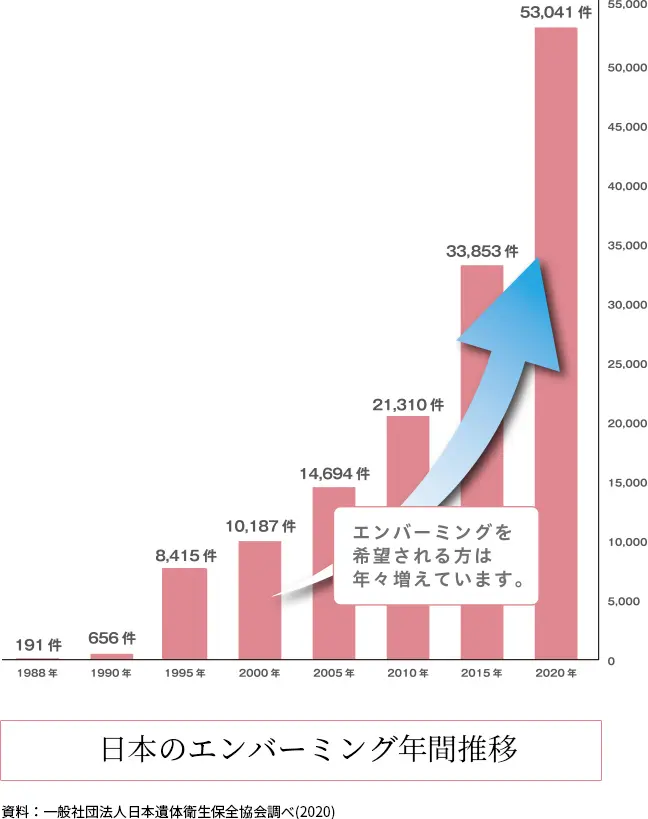 日本のエンバーミング年間推移