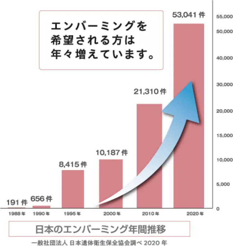 日本のエンバーミング年間推移