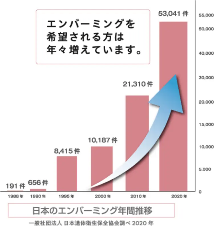 エンバーミングの年間推移