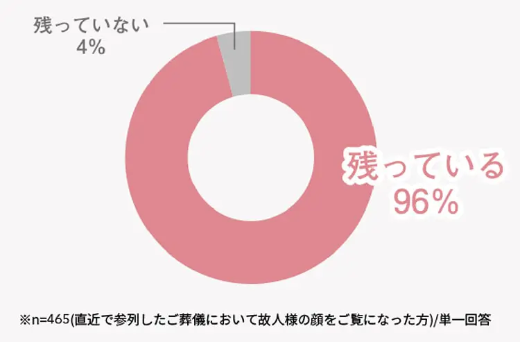 ご葬儀でご覧になった故⼈様の顔(表情・顔つき)は記憶に残っていますか？