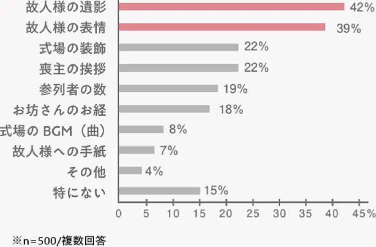 直近で参列されたご葬儀において、印象的だったこと・物はなんですか？