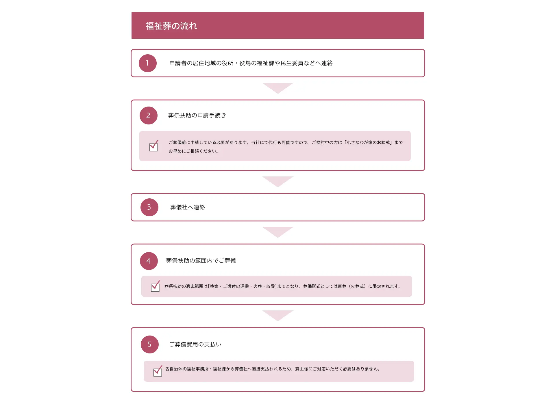 福祉葬の流れ