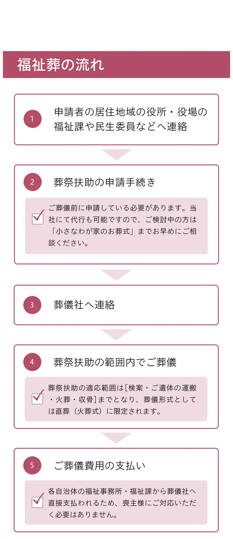 福祉葬の流れ