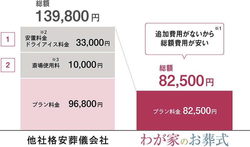 総額費用が安いグラフ比較