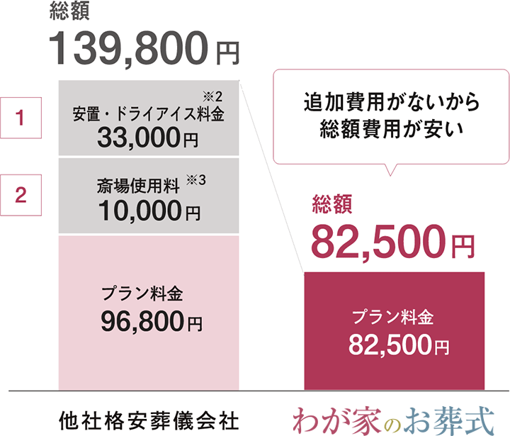 総額費用が安いグラフ比較